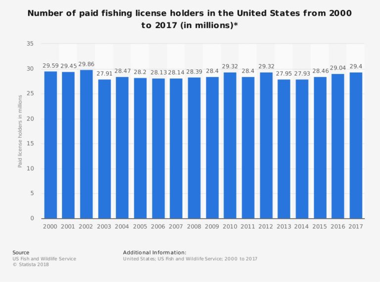 Number Of Paid Fishing Licenses 2000 To 2017 Alpendad